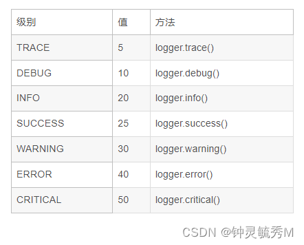 python——loguru第三方日志管理模块