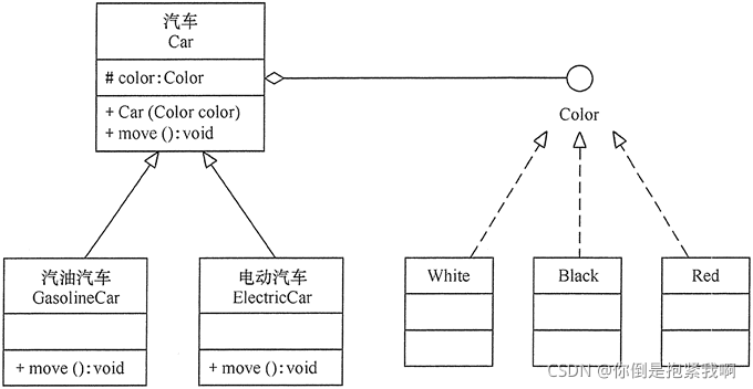 图2 用组合关系实现的汽车分类的类图