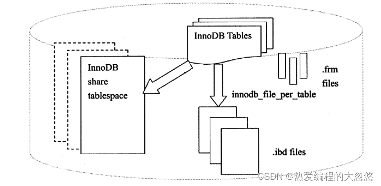 Mysql相关的各种类型文件