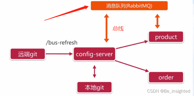 配置中心微服务(Spring Cloud Config)