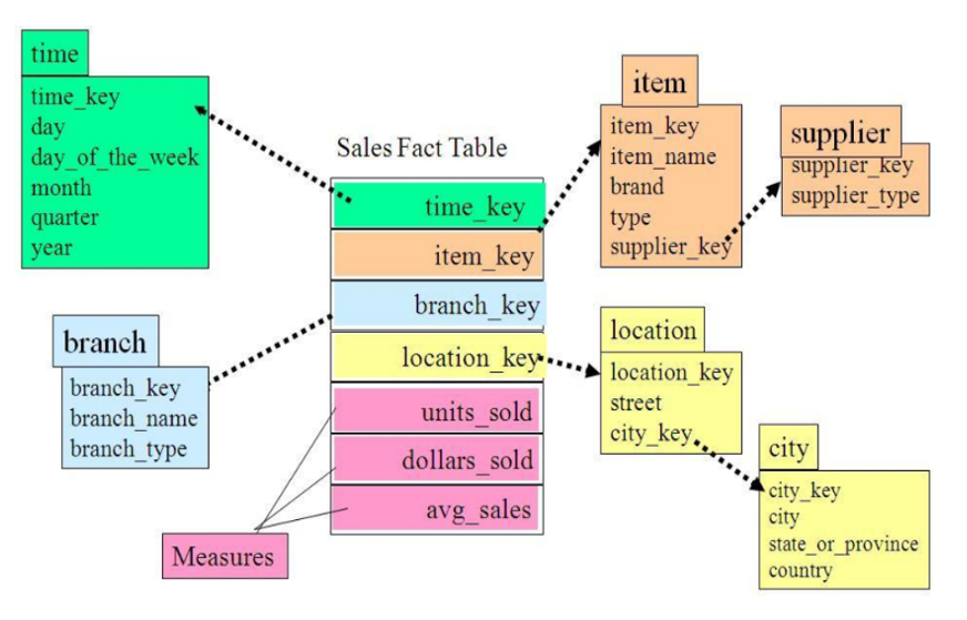 电商数据仓库系统 - 图15