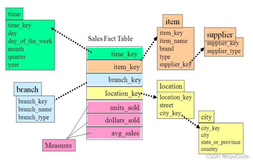电商数据仓库系统 - 图15