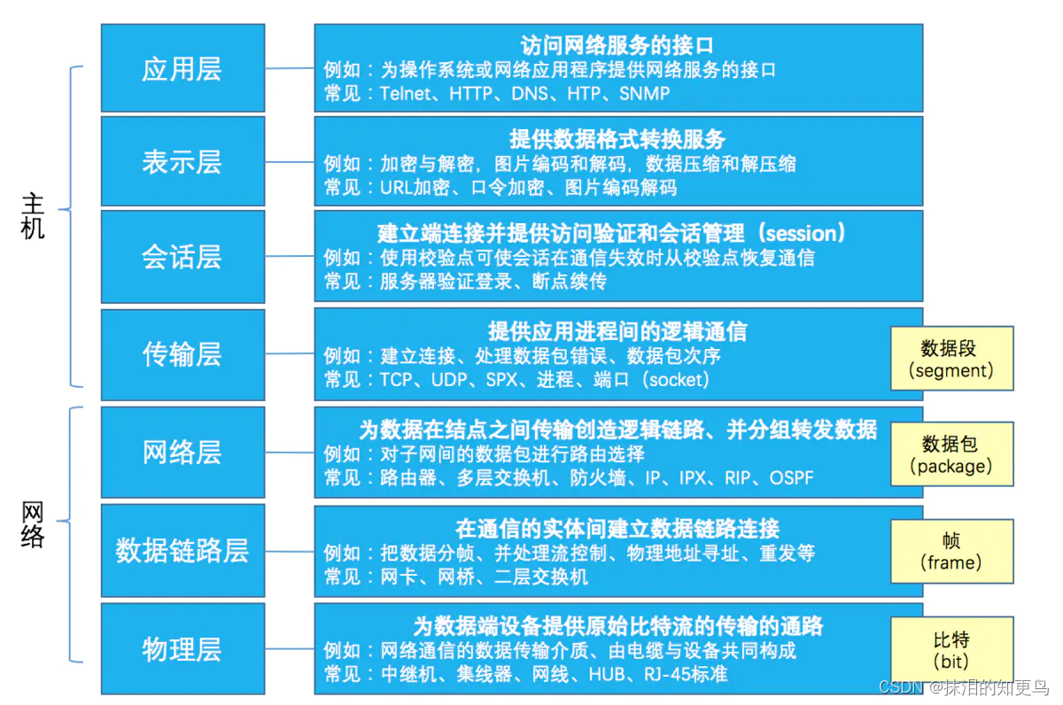 [外链图片转存失败,源站可能有防盗链机制,建议将图片保存下来直接上传(img-wUSbb5Q9-1640956169453)(C:\Users\Administrator\AppData\Roaming\Typora\typora-user-images\image-20211231204559230.png)]