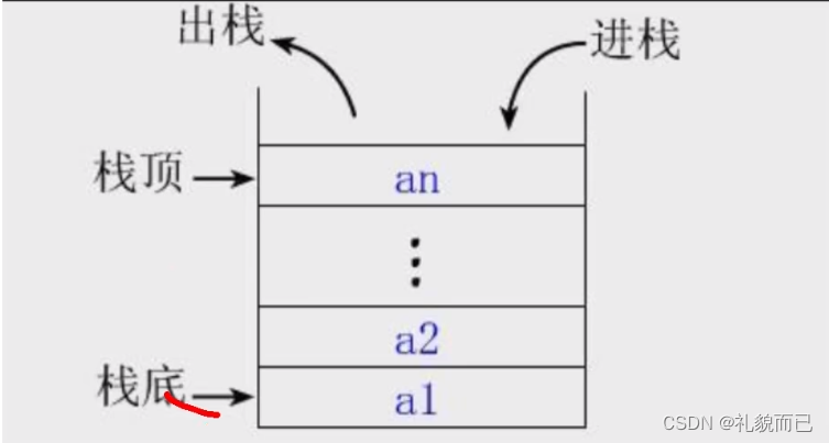 JavaScript数据结构与算法-初始栈结构