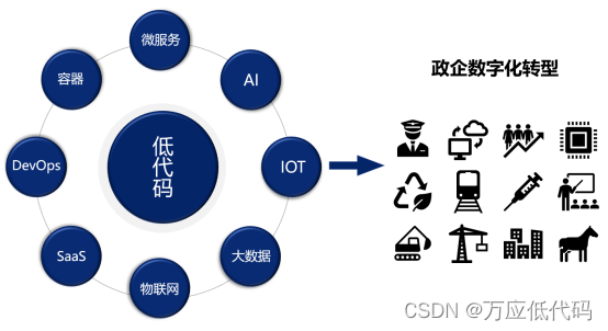 低代码技术研究路径解读｜低代码的产生不是偶然，是数字技术发展的必然