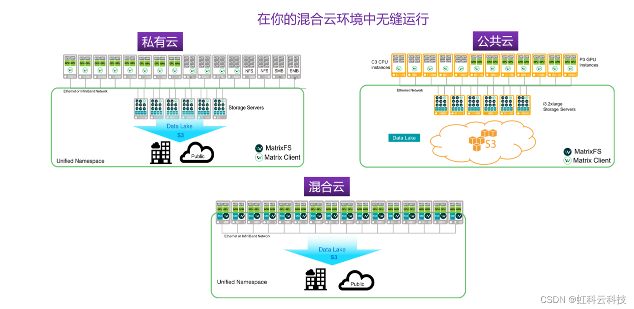 【端到端存储解决方案】Weka，让企业【文件存储】速度飞起来！