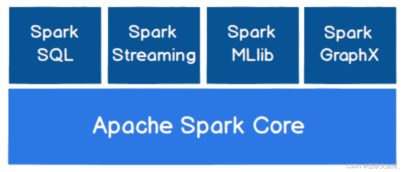 【Spark】介绍 快速入门