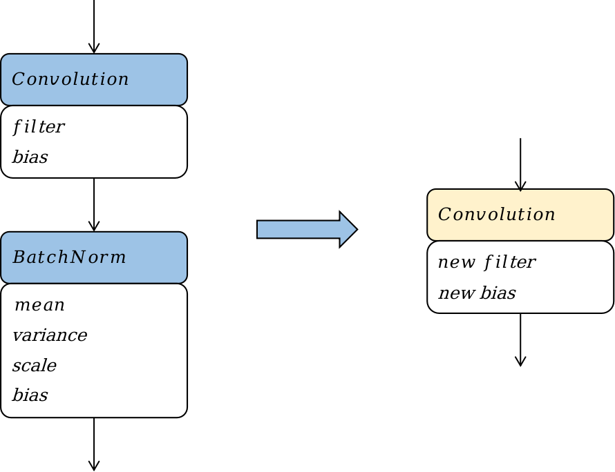 Convolution + Batchnormں 