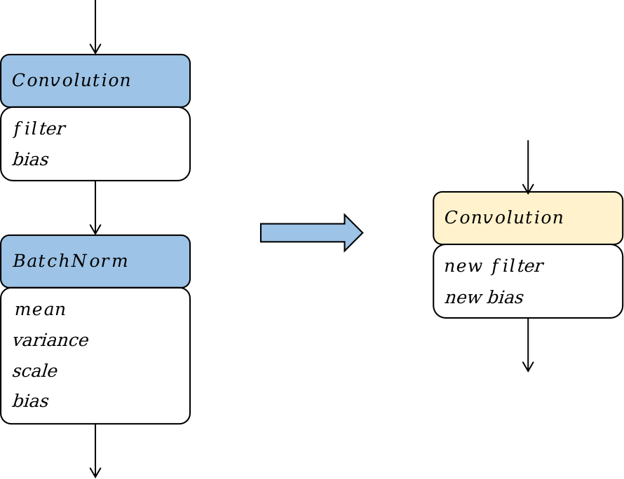 Convolution + Batchnorm算子融合 