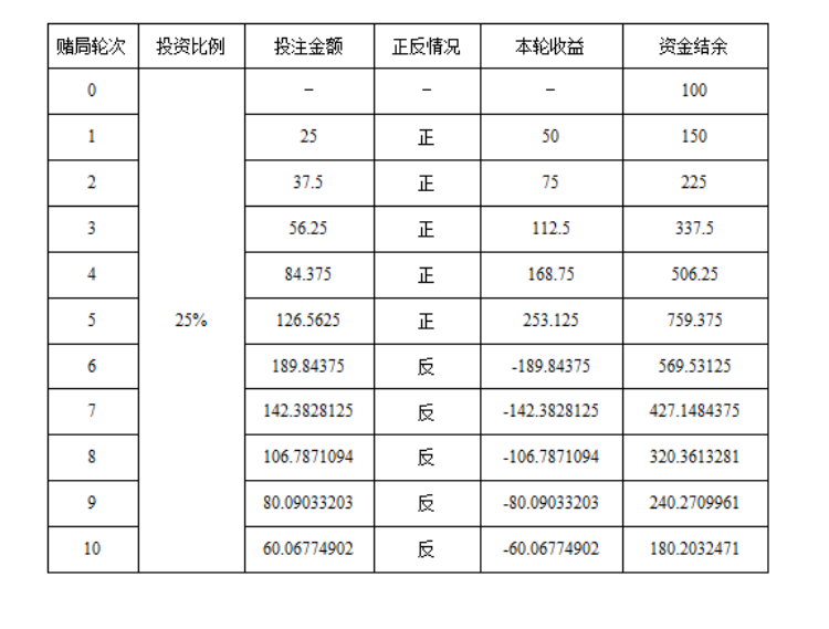 凯利公式(庄家必胜篇)——致放假在家的高薪程序员们