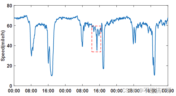 交通速度表现出周期性，但在红色虚线框所示的短时间内可能会出现异常波动
