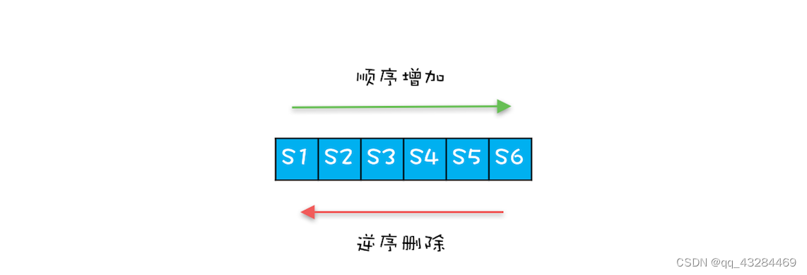 逆序删除示意图