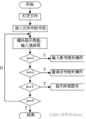 图书管理系统主程序流程