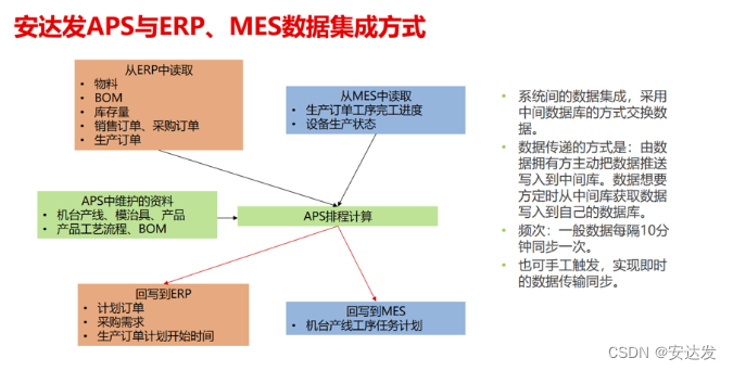 安达发|ERP、APS、MES三大软件引领企业管理革新