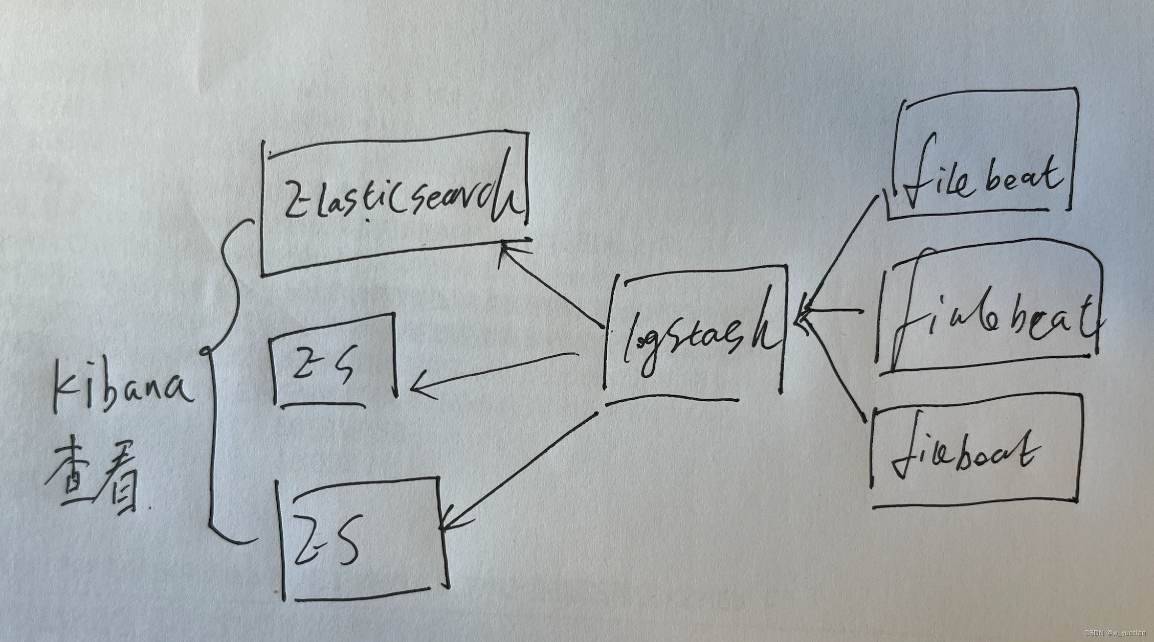 Elasticsearch 集群日志收集搭建