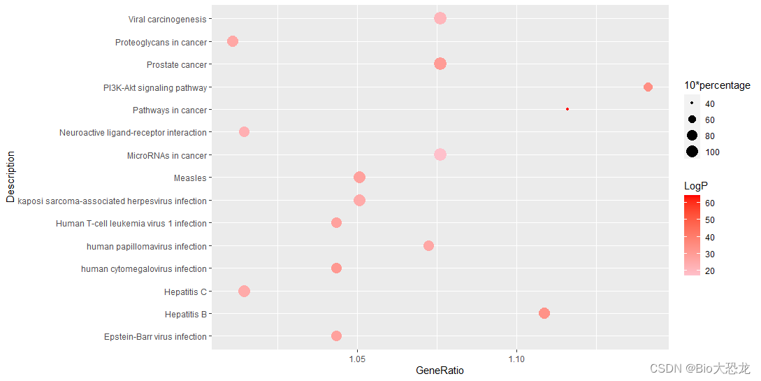 R语言基因功能富集分析气泡图