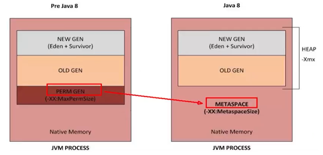 堆空间的内部结构JDK8