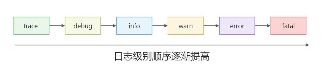 日志级别顺序