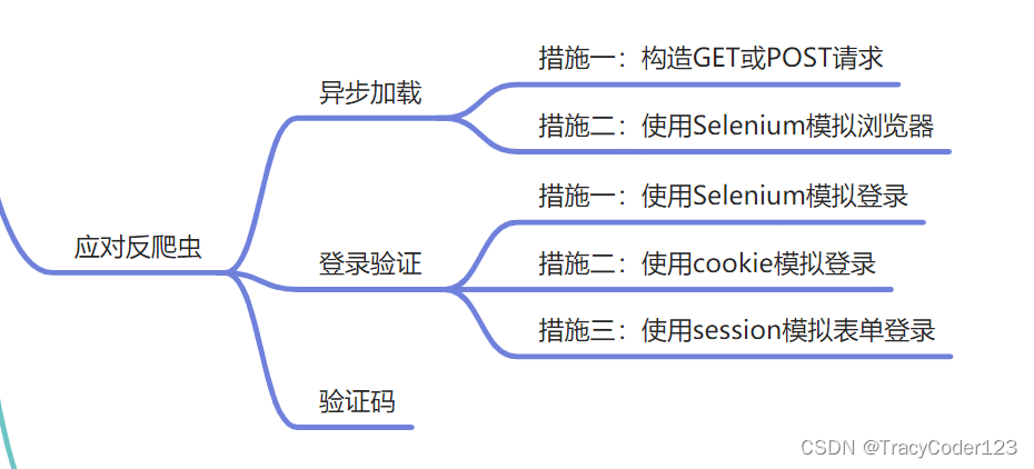 走近Python爬虫（二）：常见反爬虫机制的应对措施