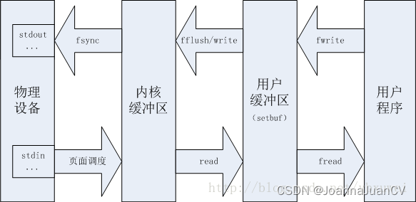 C语言IO操作fread/fwrite/fflush