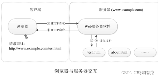 JSON数据、Node的http模块、ajax、jQuery中对ajax的封装