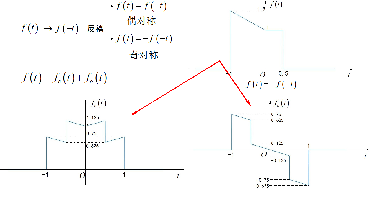 ▲ 图1.1.1 信号进行奇偶分解