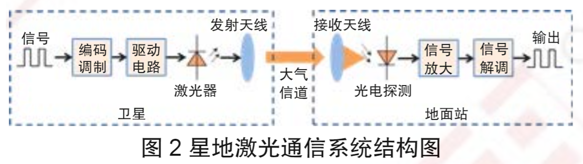 自由空间激光通信