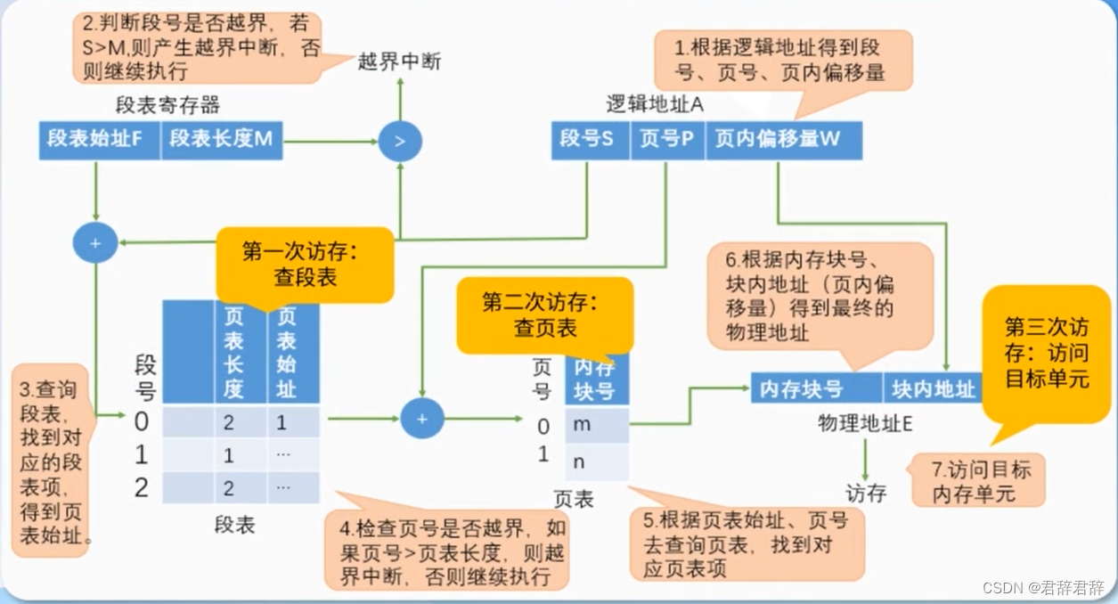 段页式存储管理