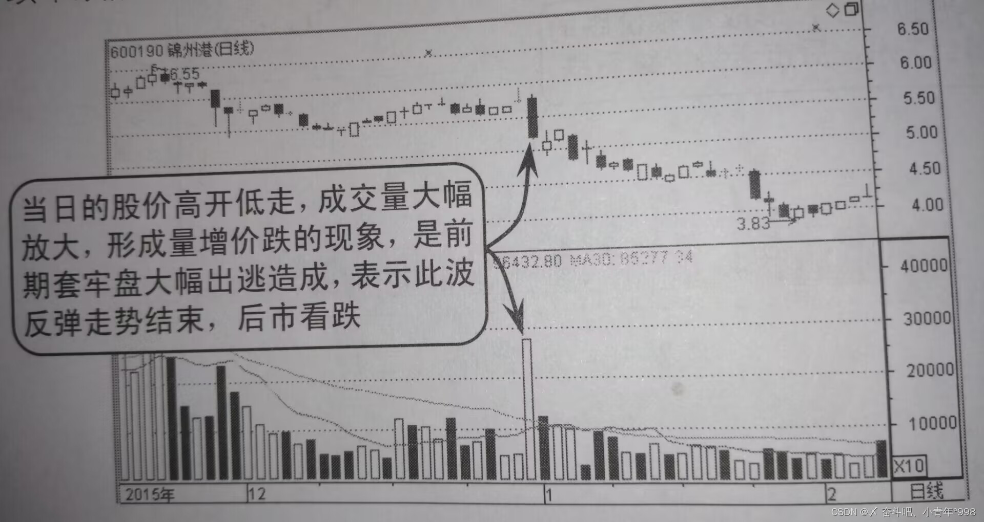 股票量价关系分析