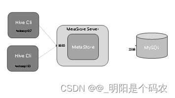 元数据服务模式示意图