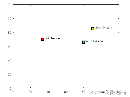 m基于自适应门限软切换的3G和Wifi垂直切换算法的matlab仿真