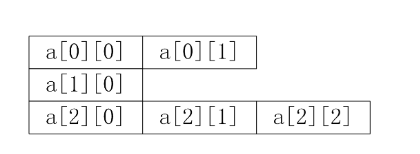 我在VScode学Java(Java二维数组）