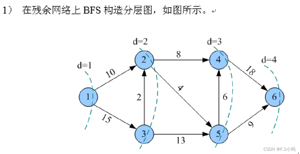 Dinic算法_diim算法-CSDN博客