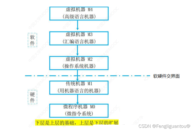 计算机组成原理 03 1.2.3 计算机的层次结构 编译程序 解释程序