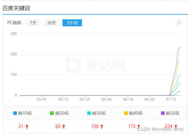 百度seo快排系统：7天霸屏百度搜索引擎的秘籍