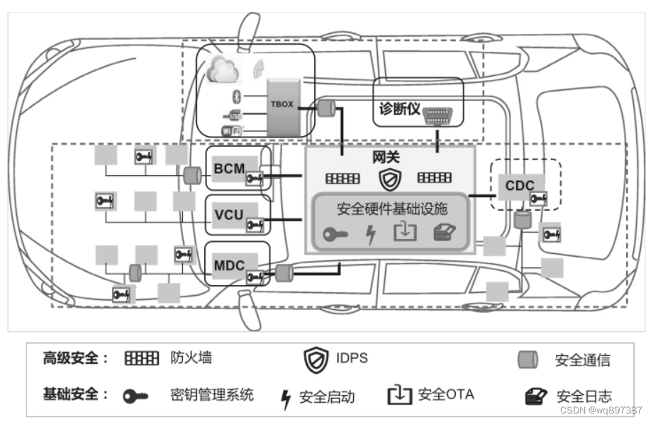 车载网络扫盲