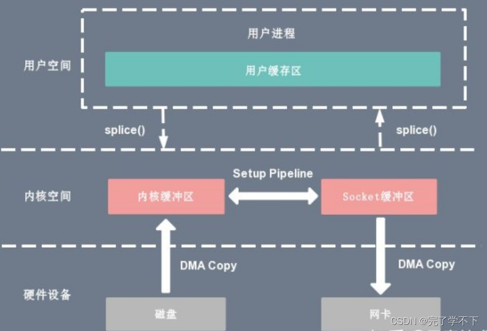 Linux零拷贝解析