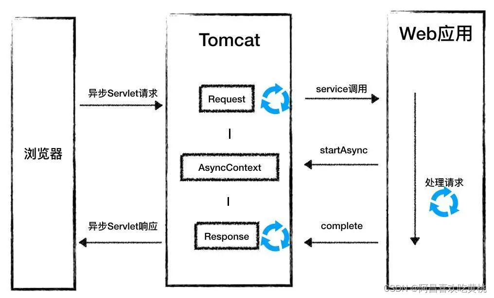 Day694.Tomcat如何支持异步Servlet -深入拆解 Tomcat  Jetty