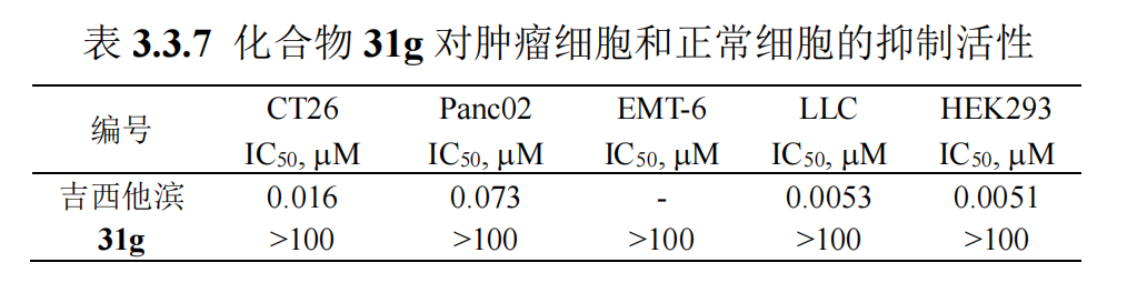 大鼠药代动力学（PK参数/ADME）+毒性 实验结果分析