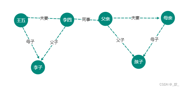 neo4j 图数据库初步调研 三元组、属性图、图模型、超图、RDF-f_neo4j三元组-CSDN博客