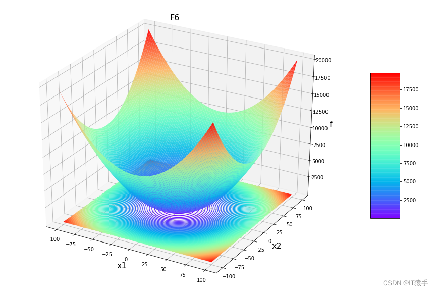 测试集:23组基本测试函数简介及图像(提供python代码)_23个标准测试函数-CSDN博客