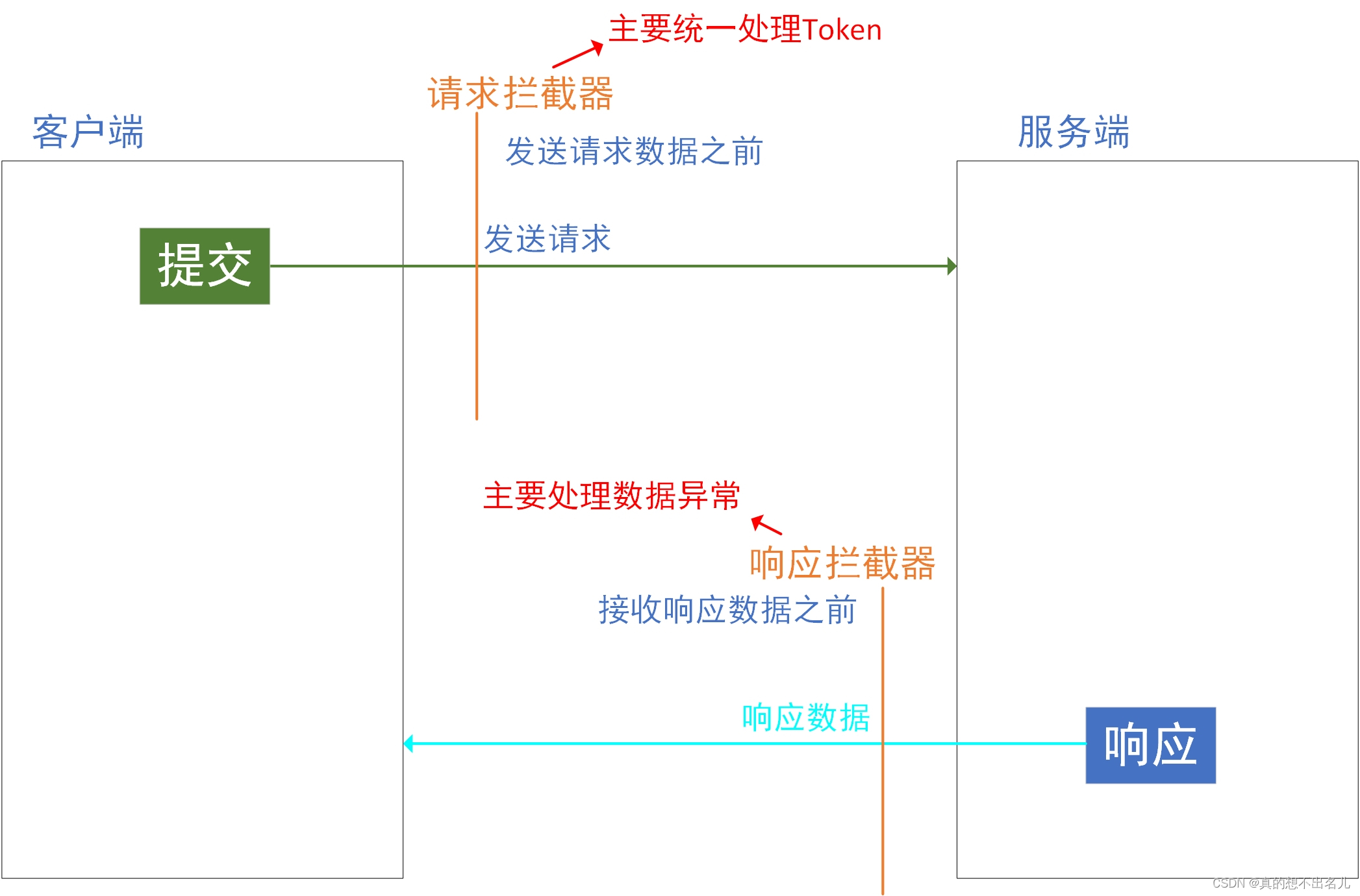 axios拦截器