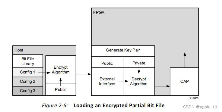 FPGA可重配置原理及实现（1）——导论
