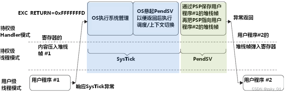 RTOS任务切换过程中堆栈的使用情况