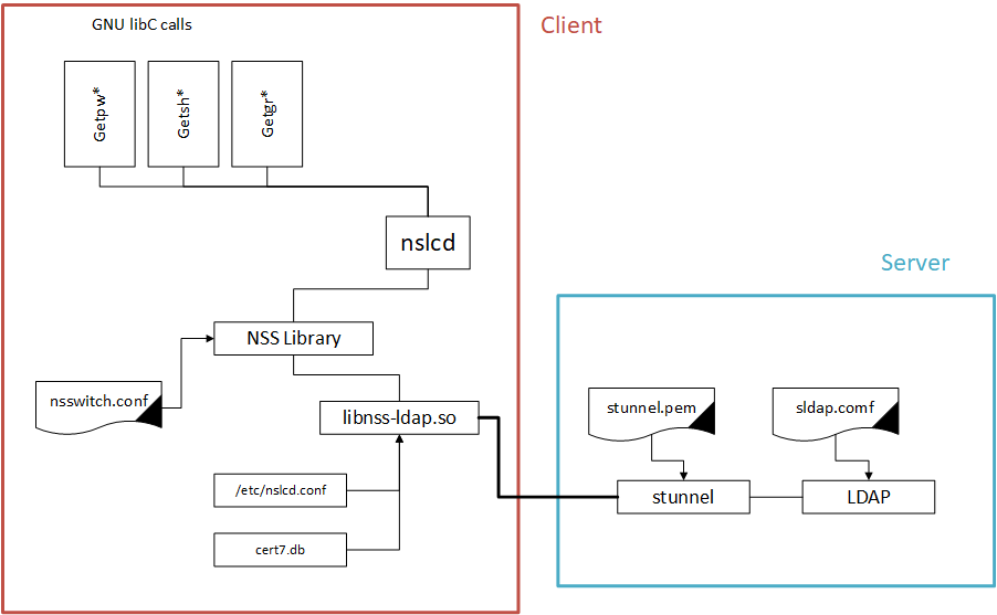 [OpenBMC] LDAP 设定(一) nsspamldapdCSDN博客
