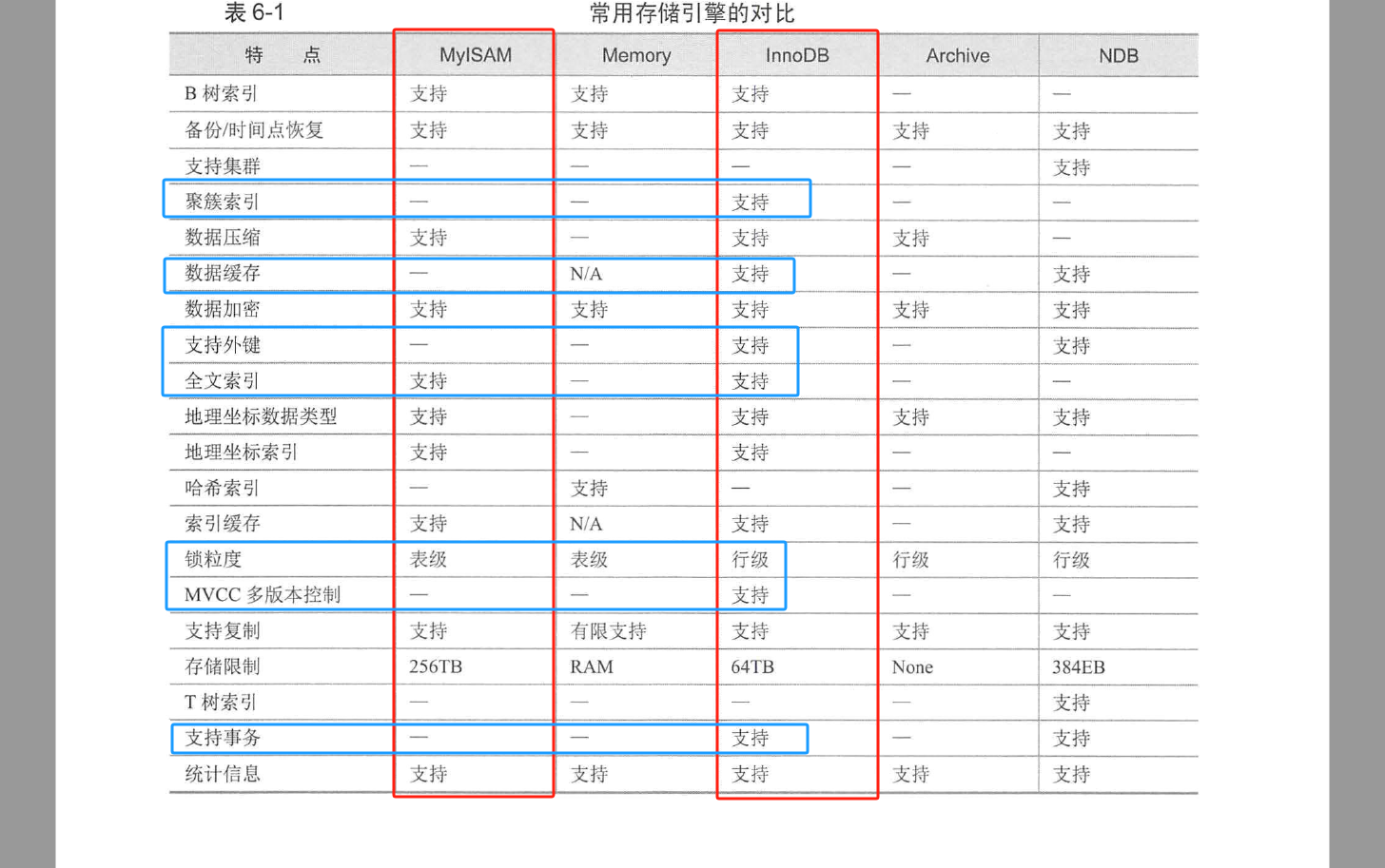 一文读懂MySQL基础与进阶