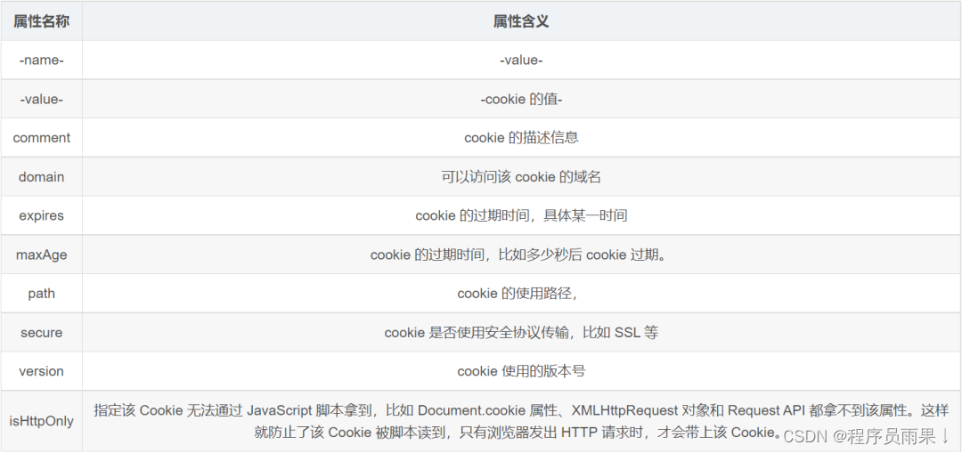 軟件測試必會cookiesession和token的區別