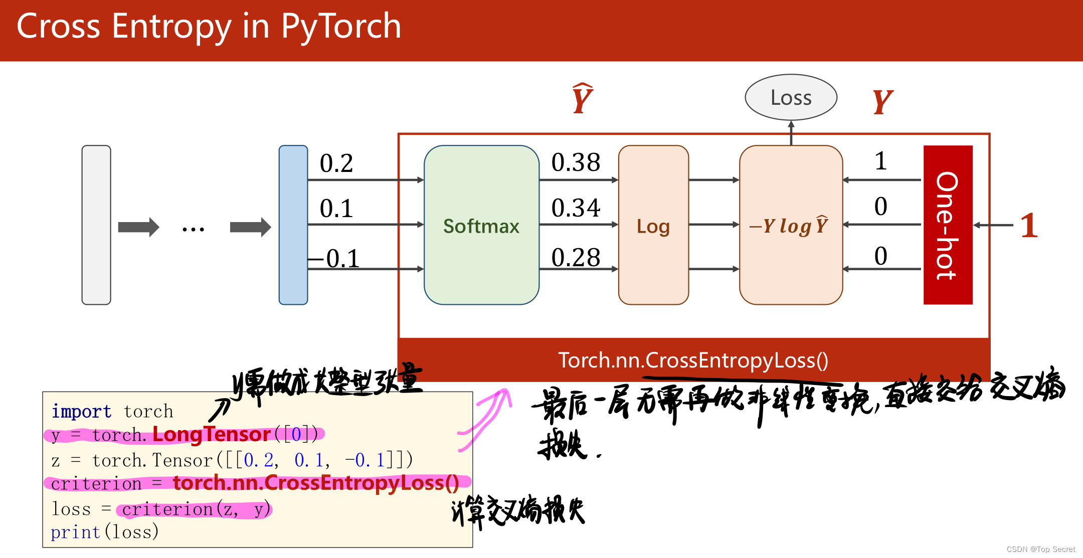 深度学习09—多分类问题（手写数字识别实战torch版）_深度学习多分类CSDN博客