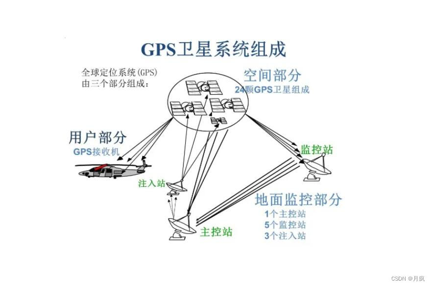 GPS定位原理