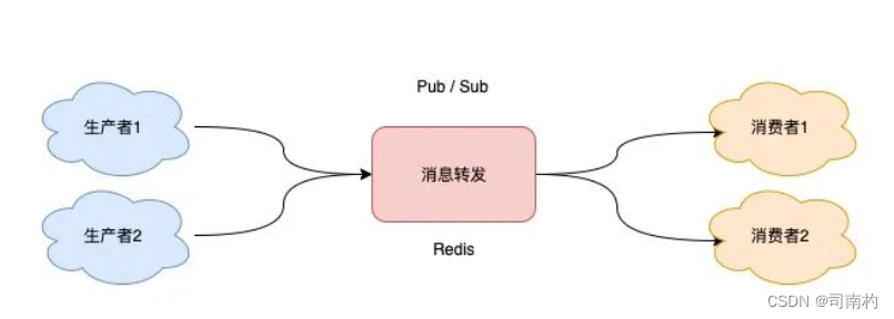 [外链图片转存失败,源站可能有防盗链机制,建议将图片保存下来直接上传(img-ytIQIXrn-1664716808983)(T-3.2-%E6%8A%8ARedis%E5%BD%93%E4%BD%9C%E6%B6%88%E6%81%AF%E9%98%9F%E5%88%97%E5%90%88%E4%B8%8D%E5%90%88%E9%80%82.assets/image-20221002194254212.png)]